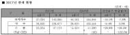 쌍용자동차, 지난해 매출 3조 4964억원…적자 전환