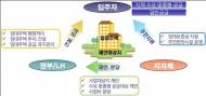 LH, 지역수요맞춤형 공공주택사업 참여 지자체 공모