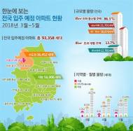 3~5월 전국 9만3358가구 ‘집들이’…전년比 40.5%↑