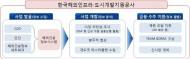 한국해외인프라·도시개발지원공사 임원 모집기한 2주 연장