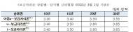 내달 1일부터 보금자리론 금리 0.10%p 인상