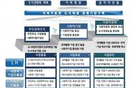 국토부, 도시재생 뉴딜·사회적 경제 접목…협업 시스템 구축