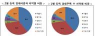 임대주택사업자 등록 증가세 지속…하루 평균 511명 등록