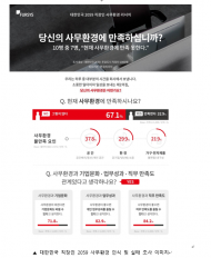 직장인 10명 중 7명, “현재 근무환경에 만족 못한다”