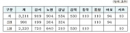 서울시, 영구임대주택 3211가구 예비입주자 모집