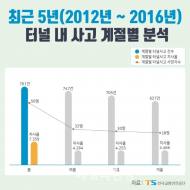 따뜻한 봄, 터널 내 운전 매우 위험