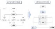 현대車그룹, ‘출자구조 재편’으로 경쟁력 강화