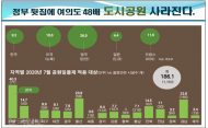 김동승 시의원, 장기미집행 공원 및 미세먼지 대안마련 촉구