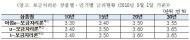 5월 보금자리론 금리 동결…최저 연 3.30%