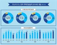 3월 주택 인·허가 ‘뚝’…착공·분양·준공은 증가