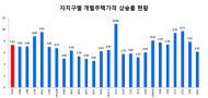 올해 서울 개별주택 공시가격 전년比 평균 7.32% 상승
