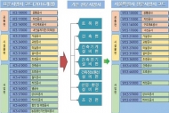 서울시 전문시방서, 정부 기준 맞춰 일제 개편