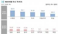 한국관광시장, 영국인에게 매력 떨어져