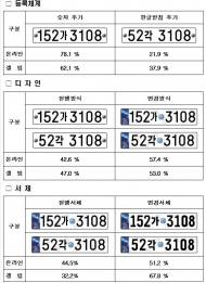국토부, 새 자동차번호판 개선안 국민 목소리 듣는다