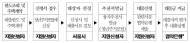 서울시, ‘신혼부부 임차보증금’ 지자체 최초 지원 시작
