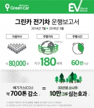 그린카, 친환경 자동차 확대로 대기환경 개선에 앞장