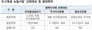 서울시, ‘도시재생 뉴딜’ 선정기준 발표