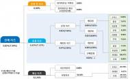 지난해 리츠 평균배당률 7.59%…은행이자 보다 4배 높아