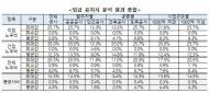 “주52시간 근무제 도입시, 건설현장 총공사비 평균 4.3% 증가”