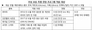 다임러트럭, 벤츠 트럭 유로6 일부 모델 무상보증 연장