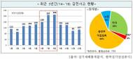 여름 장마철 ‘감전사고 주의보’ 발령