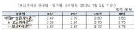 7월 보금자리론 금리 동결…최저 연 3.40%