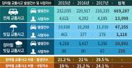 장마철, 빗길 교통사고 사망자 집중 발생