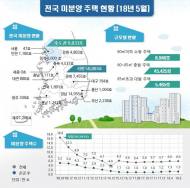 5월 전국 미분양 5만9836가구…전월比 0.4% 증가