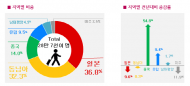 6월 해외여행 수요 전년 동월  1.5% 증가