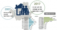 서울시 ‘2018 서울서베이 도시정책지표조사’ 결과 발표