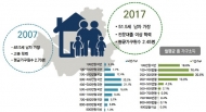 서울시 ‘2018 서울서베이 도시정책지표조사’ 결과 발표