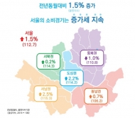 5월, 서울 소비경기지수 1.5% 증가