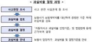 자동차사고  과실비율 산정방법 환경개선 추진