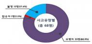 어린이보호구역 교통사고 근본적 환경개선 실시