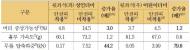 뒷자석 안전띠 미착용 시 중상 가능성 3배 높아