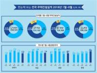 상반기 주택, 인허가 7.8% 감소, 미분양 3.7% 증가