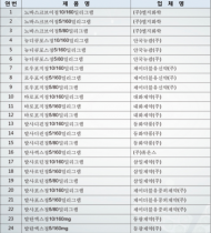 고혈압약 22개사 59품목추가 판매중지