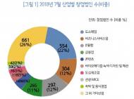 서울시, 7월 법인 창업 전년 比 3.1% ↓ ... 박원순시장 대책은?