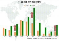 올해 여름 가장 많이 선택받은 해외여행지는?