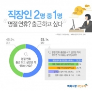 직장인 2명 중 1명 "명절 연휴 차라리 출근하고 싶다"