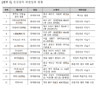 커피·생과일주스 전문점 일제 위생 점검 결과