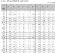 강병원의원,올해 남대문세무서 4.7억원 지급... 도봉세무서 161.9억 지급