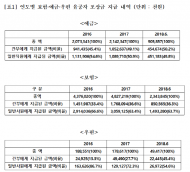 김성수의원,우정본부 간부들은 ‘28억여 원 포상금 잔치’