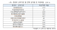 한정애의원, 환경부 산하 공공기관 여성 임원 목표이행율 빵점