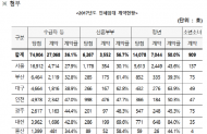 윤관석 의원,LH 전세임대사업 9만 5천명 당첨... 실제 계약자는 3만 8천명에 불과해