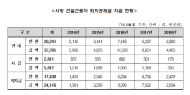 설훈의원,“건설근로 중 사망한 10명 중 9명은 퇴직금 못받아”