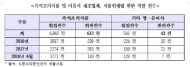 전혜숙의원, 즉석조리식품·이유식 제조업체 식품위생법 위반 657건