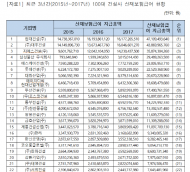 송옥주의원,100대 건설사 산재보험급여 5,922억원 지급