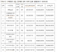 송옥주 의원, 최근 1년간 구제명령 상습 불이행 업체 1위 ‘롯데쇼핑’