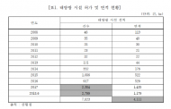 윤준호의원,산지 태양광 시설, 4곳 중 3곳은 위험